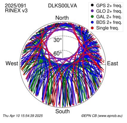 Azimuth / Elevation (polar plot)