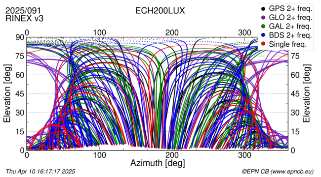 Azimuth / Elevation