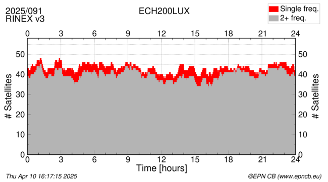 Time / Number of satellites