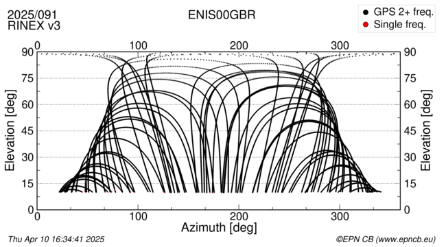 Azimuth / Elevation