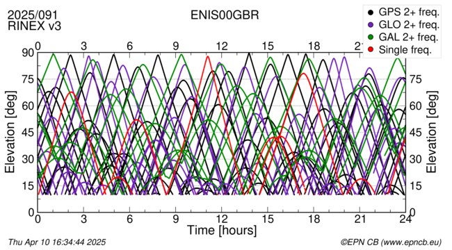 Time / Elevation