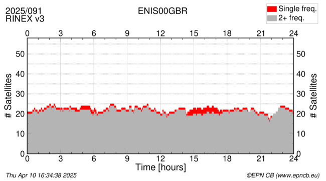 Time / Number of satellites