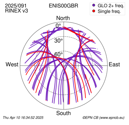 Azimuth / Elevation (polar plot)
