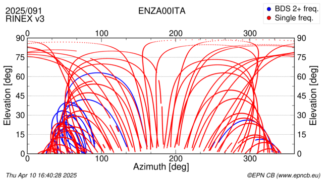 Azimuth / Elevation