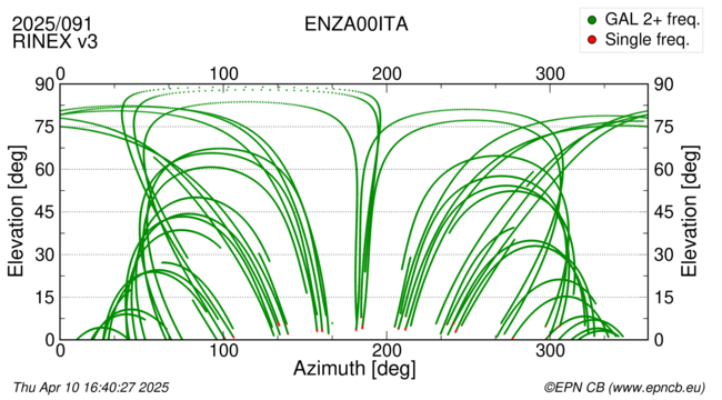 Azimuth / Elevation