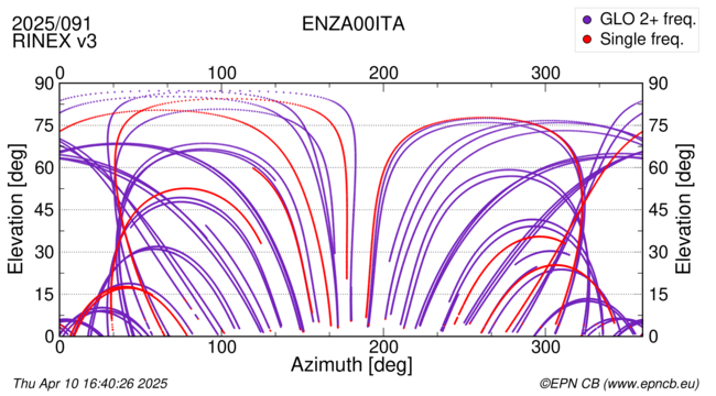 Azimuth / Elevation