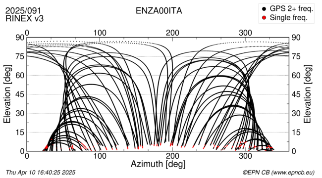 Azimuth / Elevation