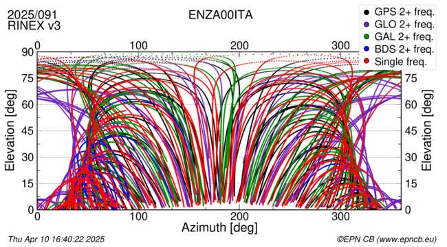 Azimuth / Elevation