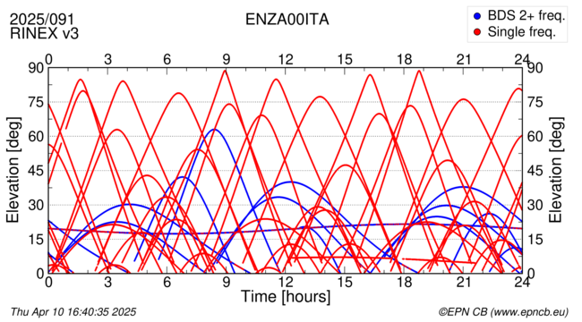 Azimuth / Elevation