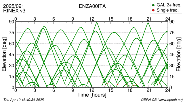 Azimuth / Elevation