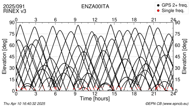 Azimuth / Elevation