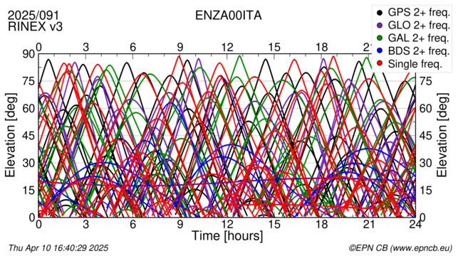 Time / Elevation