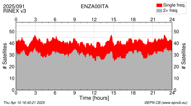 Time / Number of satellites