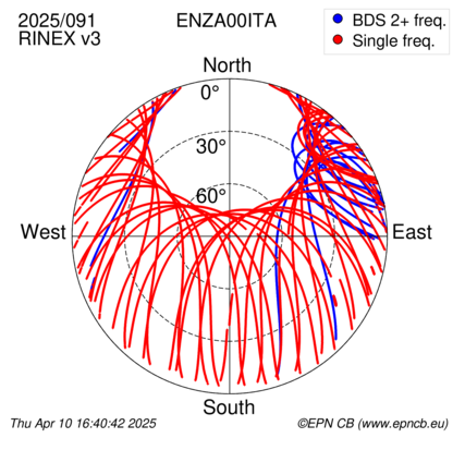 Azimuth / Elevation (polar plot)