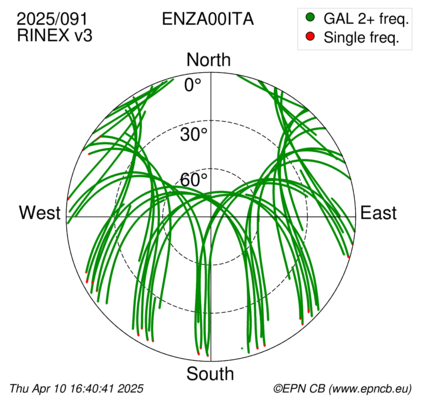 Azimuth / Elevation (polar plot)
