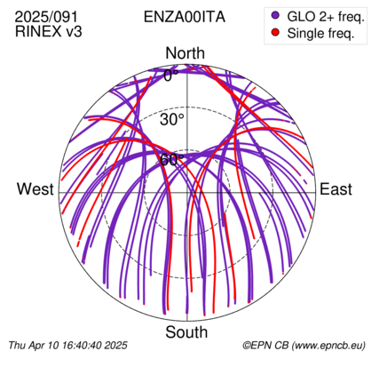 Azimuth / Elevation (polar plot)