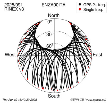 Azimuth / Elevation (polar plot)