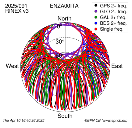 Azimuth / Elevation (polar plot)