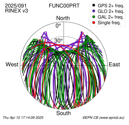 Azimuth / Elevation (polar plot)
