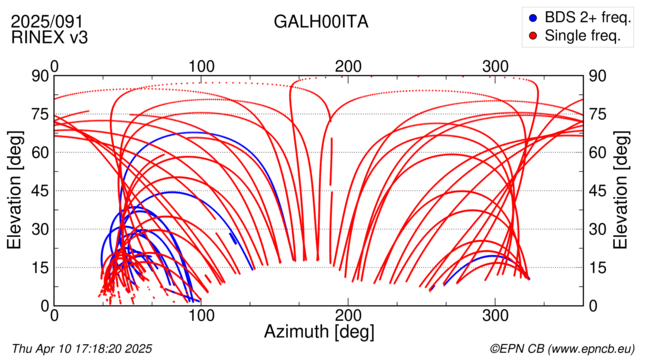 Azimuth / Elevation