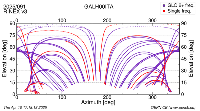 Azimuth / Elevation