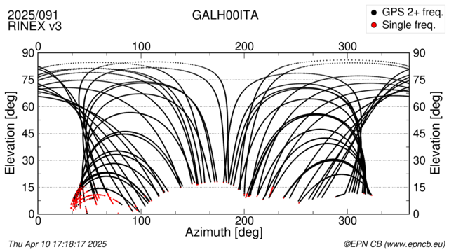 Azimuth / Elevation