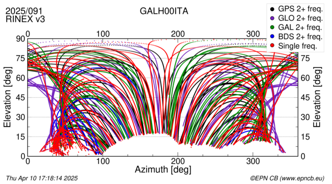 Azimuth / Elevation