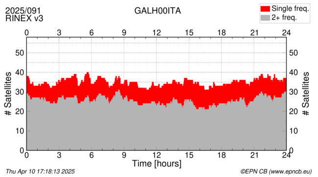 Time / Number of satellites