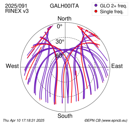Azimuth / Elevation (polar plot)