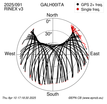 Azimuth / Elevation (polar plot)