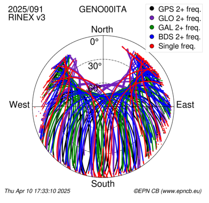 Azimuth / Elevation (polar plot)