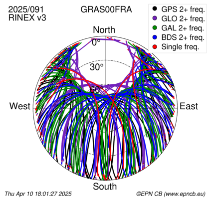 Azimuth / Elevation (polar plot)