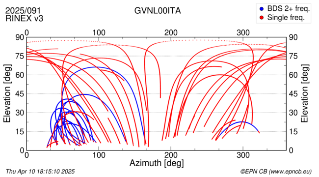 Azimuth / Elevation