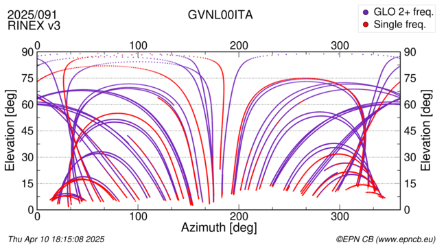 Azimuth / Elevation