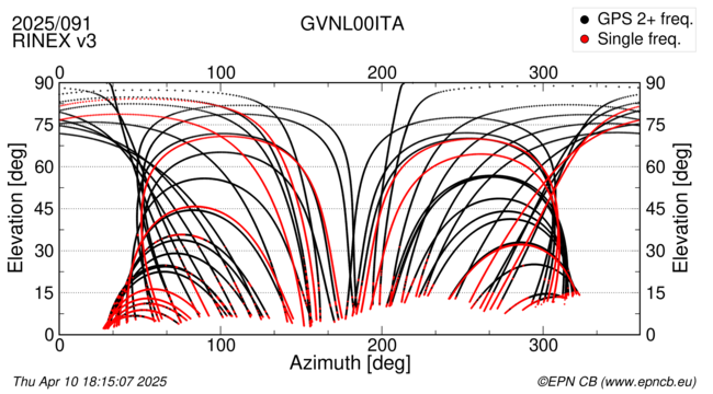 Azimuth / Elevation
