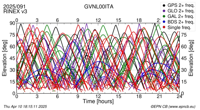 Time / Elevation