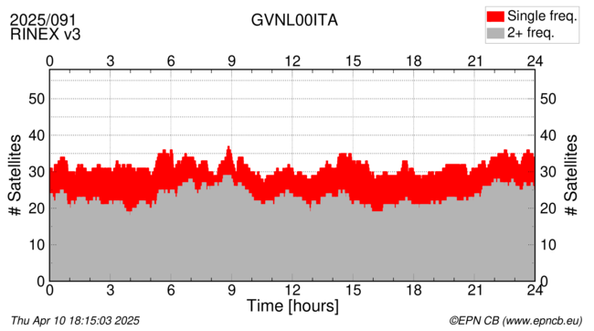 Time / Number of satellites