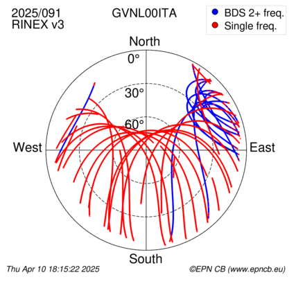Azimuth / Elevation (polar plot)