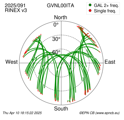 Azimuth / Elevation (polar plot)