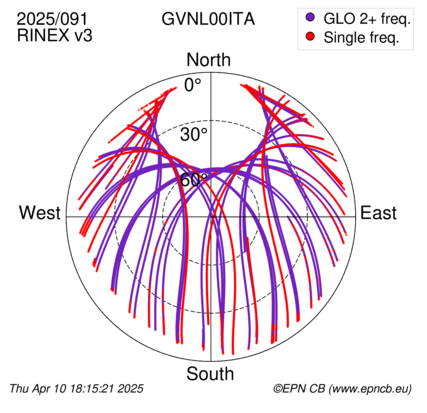 Azimuth / Elevation (polar plot)