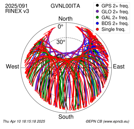 Azimuth / Elevation (polar plot)