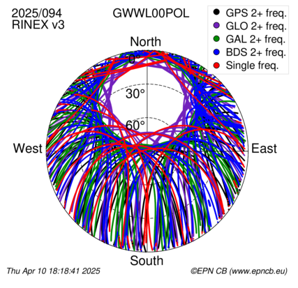 Azimuth / Elevation (polar plot)