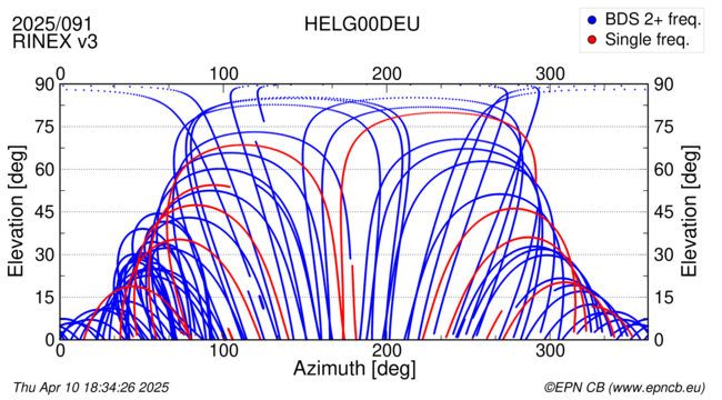 Azimuth / Elevation