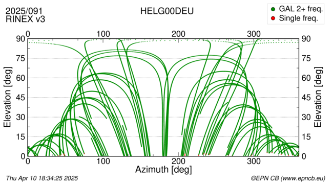 Azimuth / Elevation