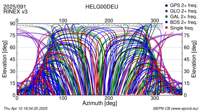 Azimuth / Elevation
