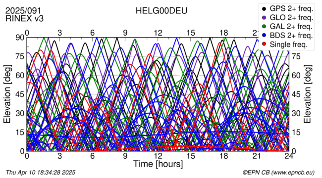 Time / Elevation