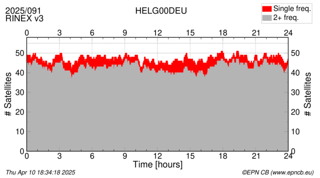 Time / Number of satellites