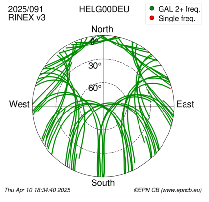 Azimuth / Elevation (polar plot)