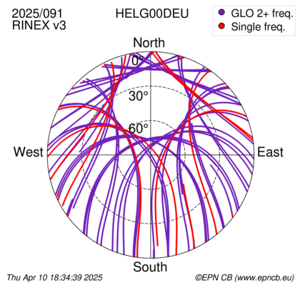 Azimuth / Elevation (polar plot)