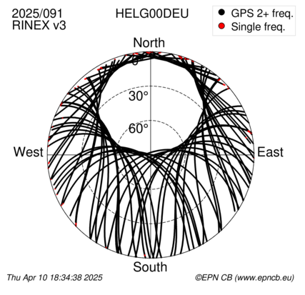 Azimuth / Elevation (polar plot)